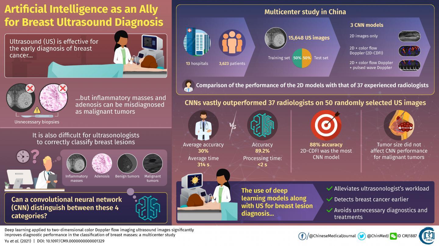 人工智能提高了乳房超聲診斷的準(zhǔn)確性