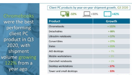 Chromebook今年銷售額增長(zhǎng)最快第三季度銷量創(chuàng)紀(jì)錄地達(dá)940萬臺(tái)