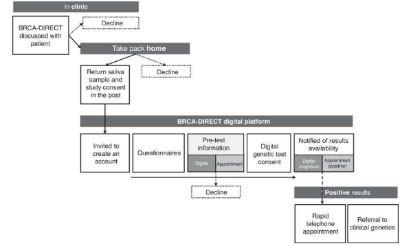 新的基因檢測途徑可確保患者獲得個性化的 BRCA 相關(guān)癌癥治療